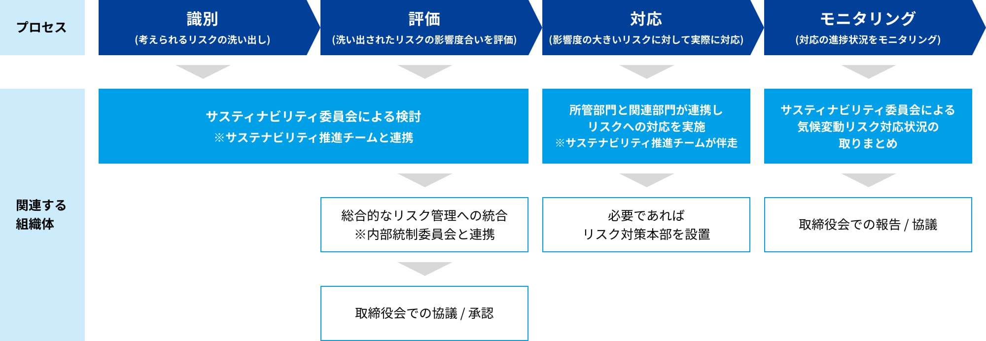 サステナビリティ推進体制