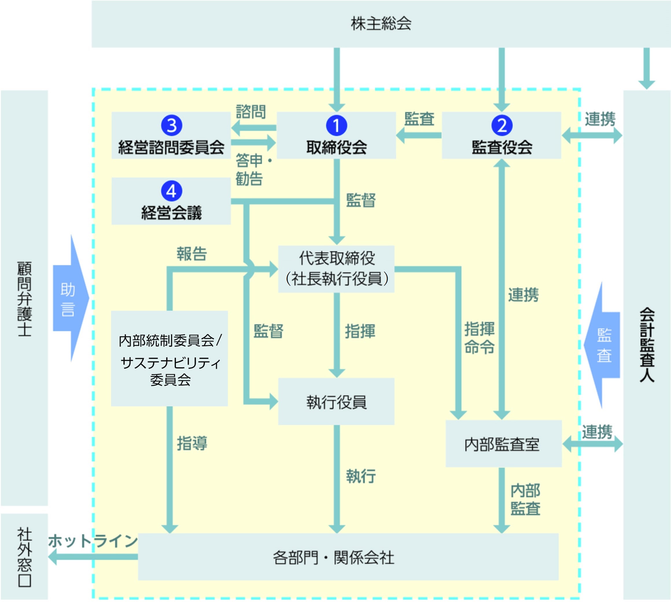 コーポレート・ガバナンス体制図