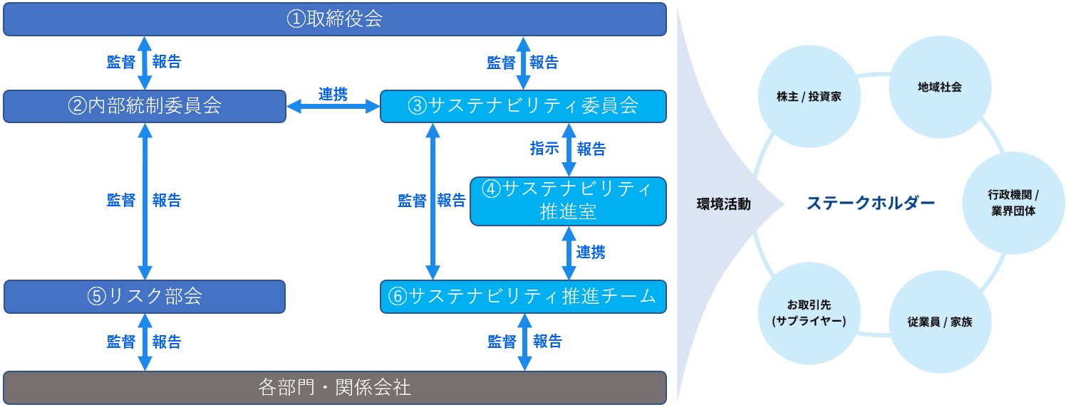 サステナビリティ推進体制